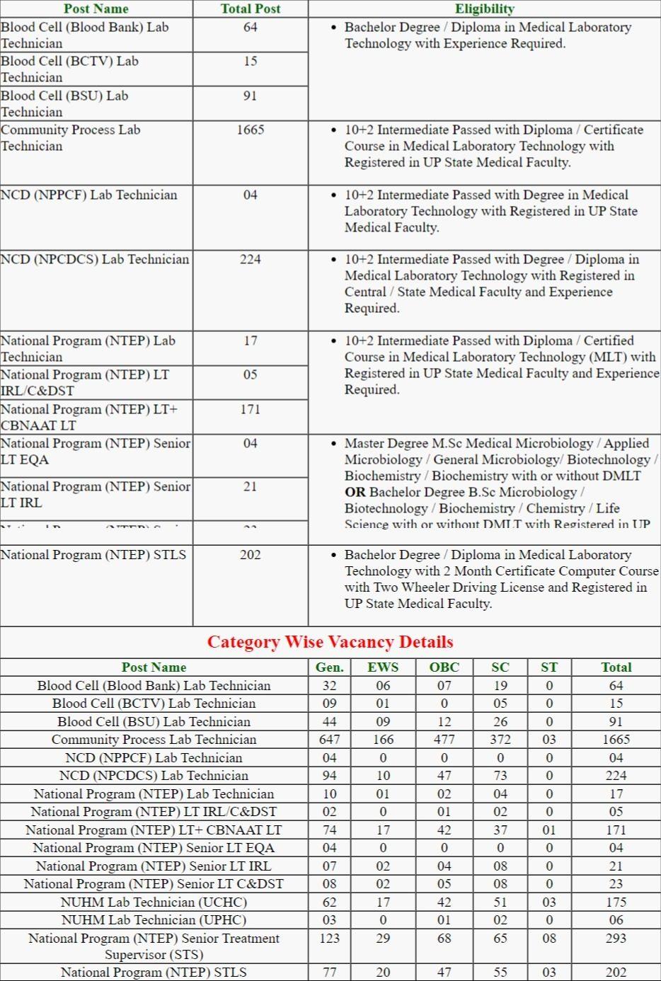 UP NHM Lab Technician 2021 Apply For 2980 Post Sarkari Exam