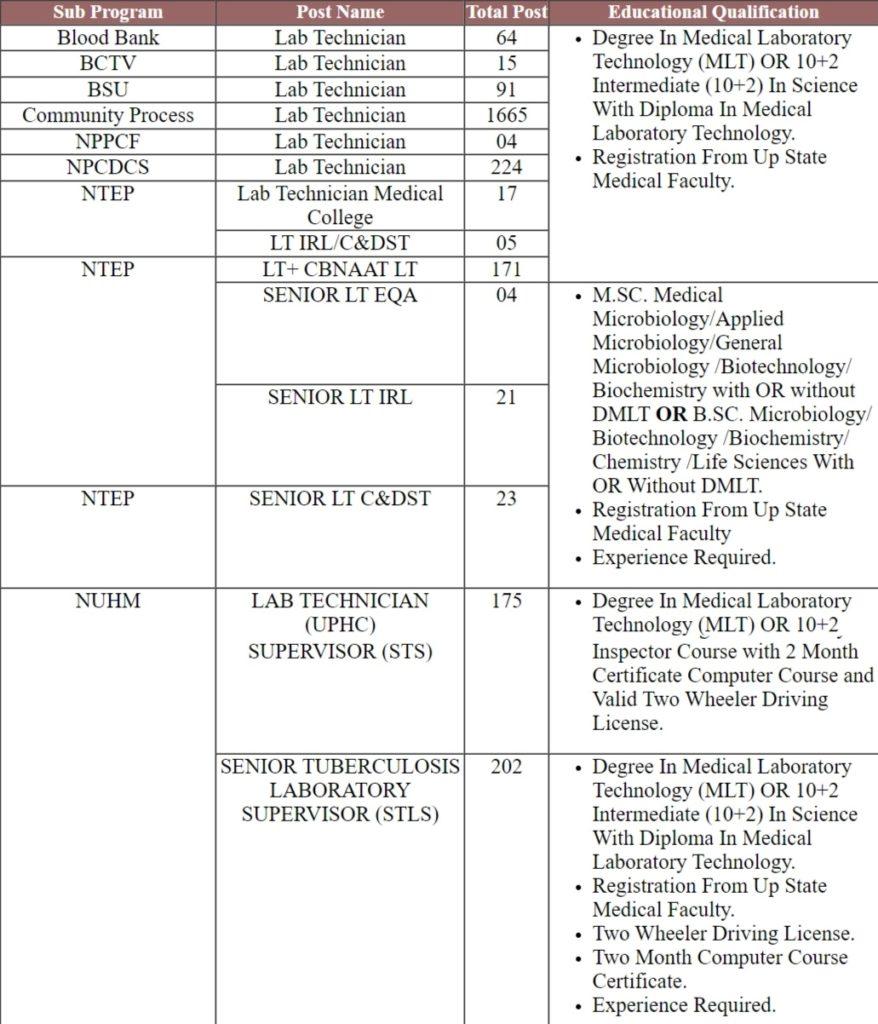 up-nhm-lab-technician-2022-admit-card-for-2980-post-sarkari-exam