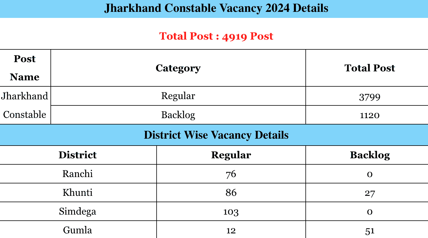 Jharkhand JSSC Constable 2024 Edit / Correction Form Sarkari Exam Result